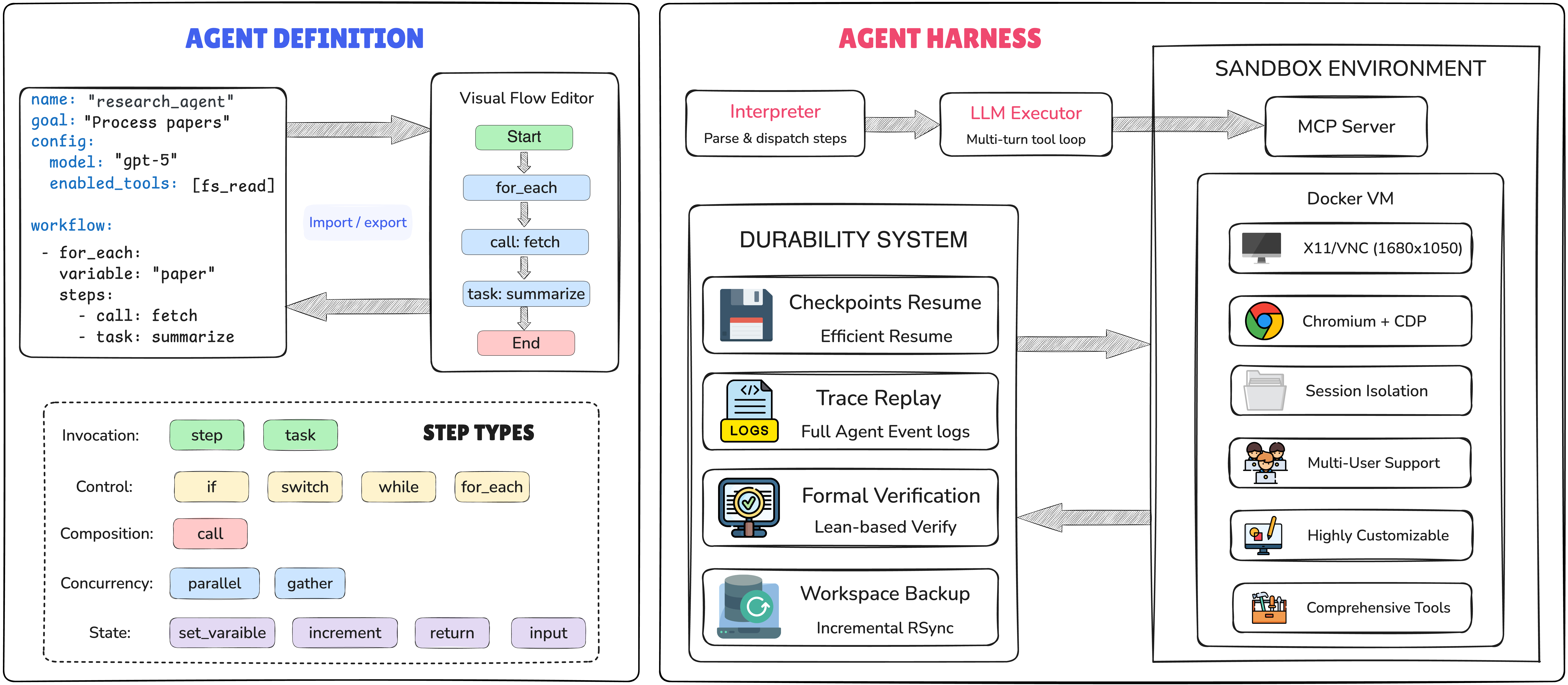AgentSPEX architecture showing agent definitions, workflow step types, and the agent harness with a sandbox environment and durability system