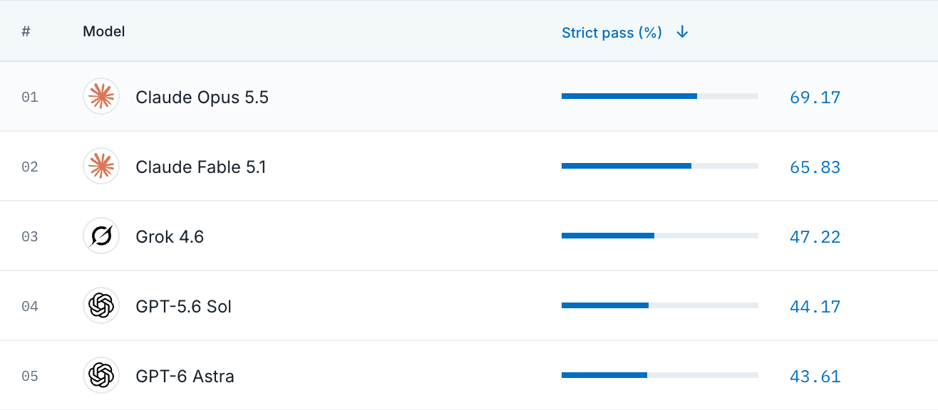 FinancialAuditBench completion leaderboard showing the top five models and their strict pass rates