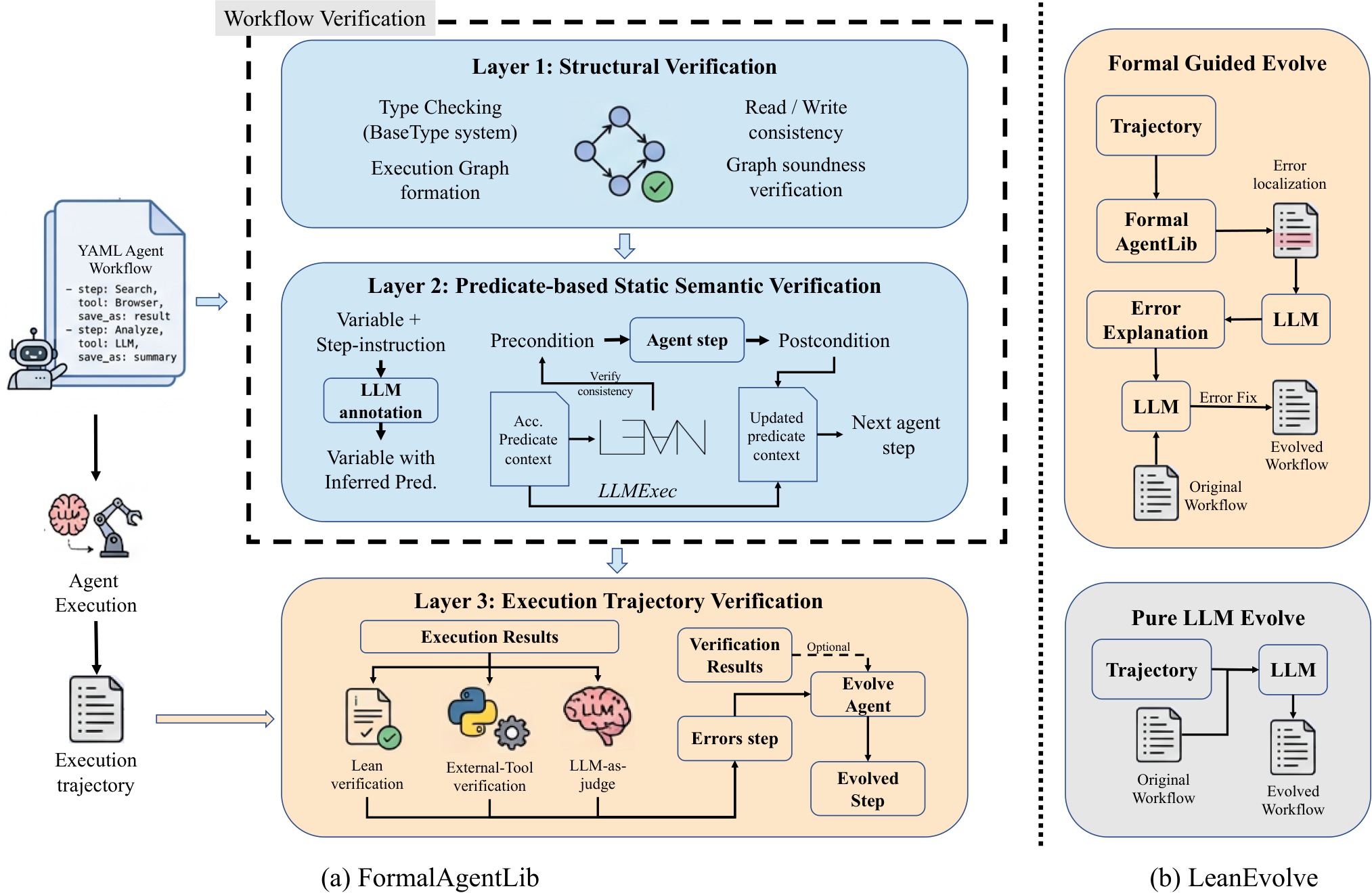 Lean4Agent framework with three layers of workflow and trajectory verification and LeanEvolve workflow refinement